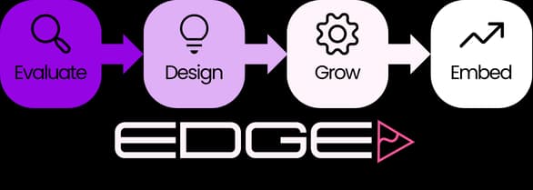 Cairn's EDGE framework for AI adoption: Evaluate, Design, Grow, Embed.