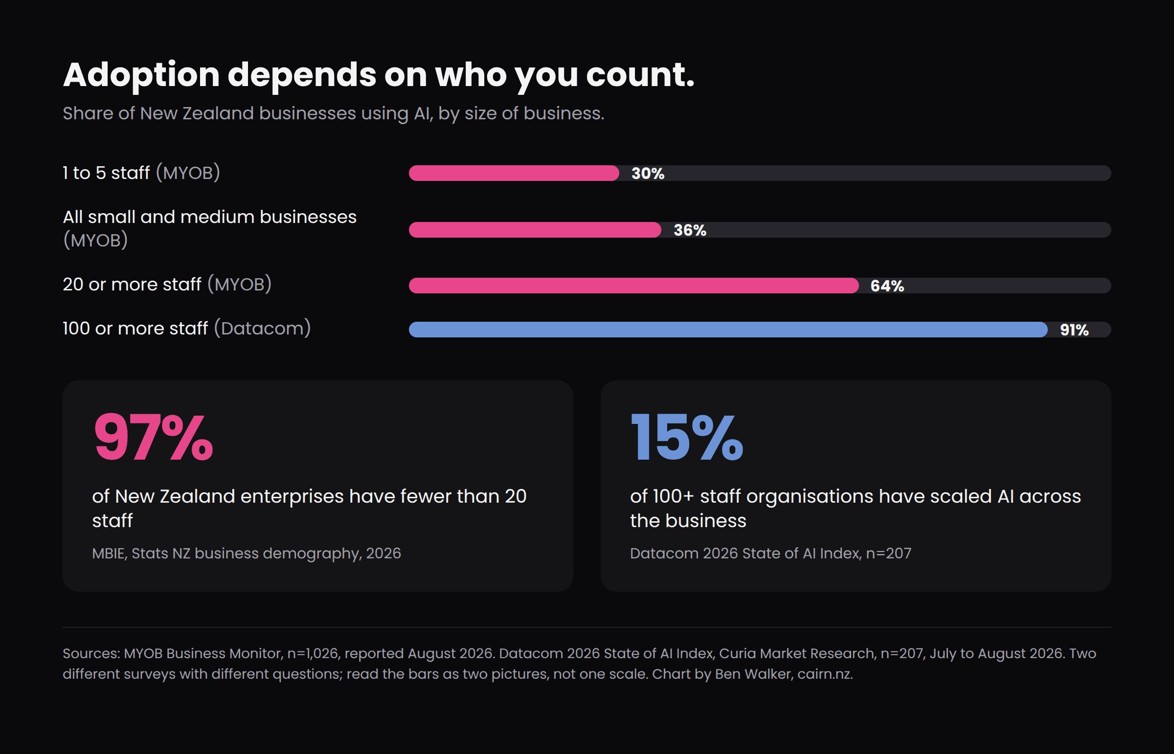 Bar chart of New Zealand AI adoption by business size: 30 percent of businesses with one to five staff, 36 percent of all small and medium businesses and 64 percent of those with 20 or more staff, from MYOB; 91 percent of organisations with 100 or more staff, from Datacom. Two tiles note that 97 percent of New Zealand enterprises have fewer than 20 staff and only 15 percent of large organisations have scaled AI across the business.