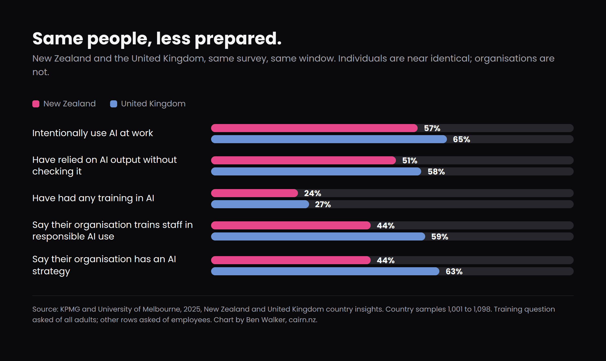 Paired bar chart comparing New Zealand and the United Kingdom on five measures from the same 2025 study. New Zealand and UK adults are close on personal use and training; UK employees are far more likely to say their organisation trains them in responsible AI use and has an AI strategy.