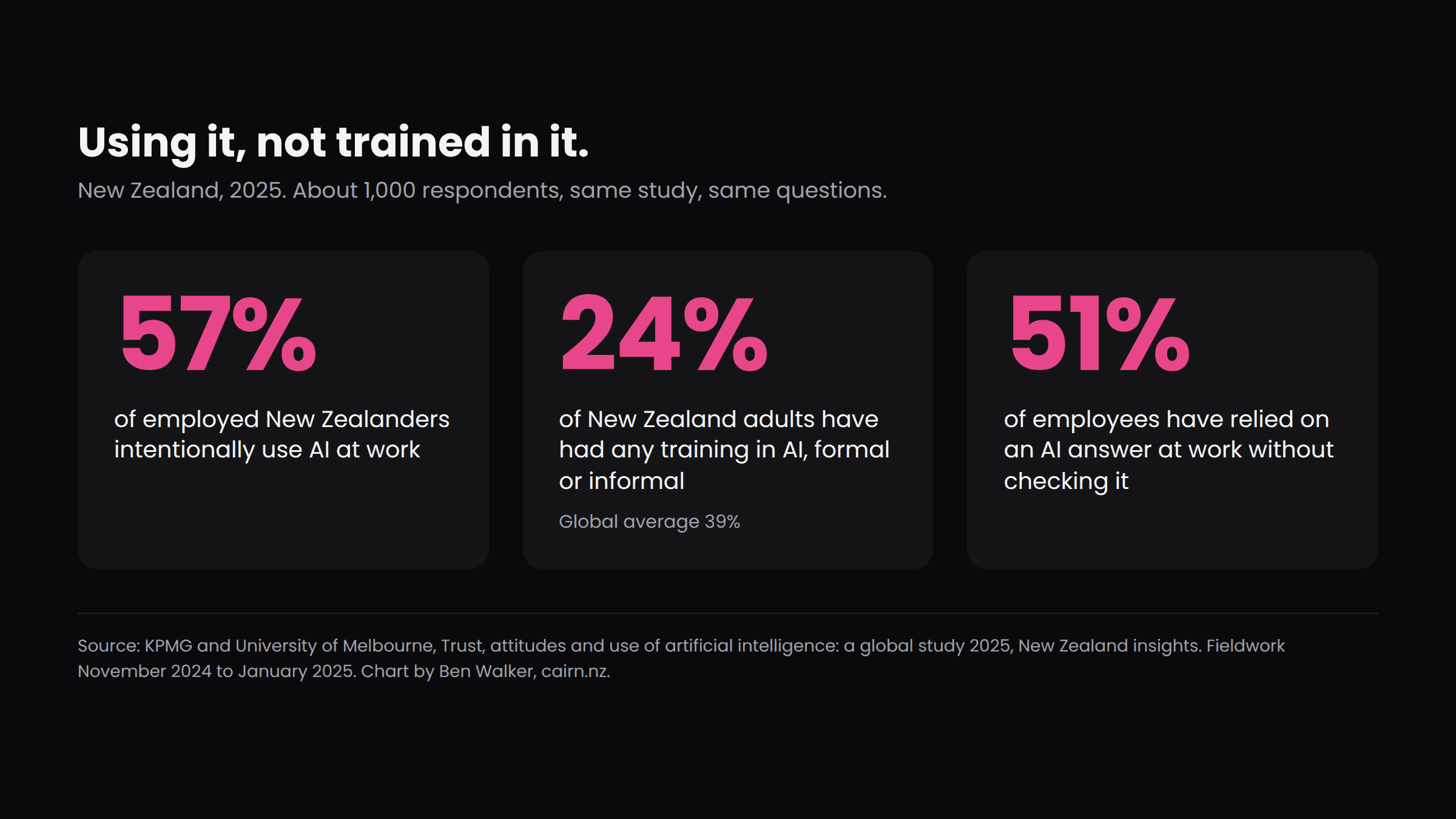 AI Training in New Zealand: What to Expect in 2026