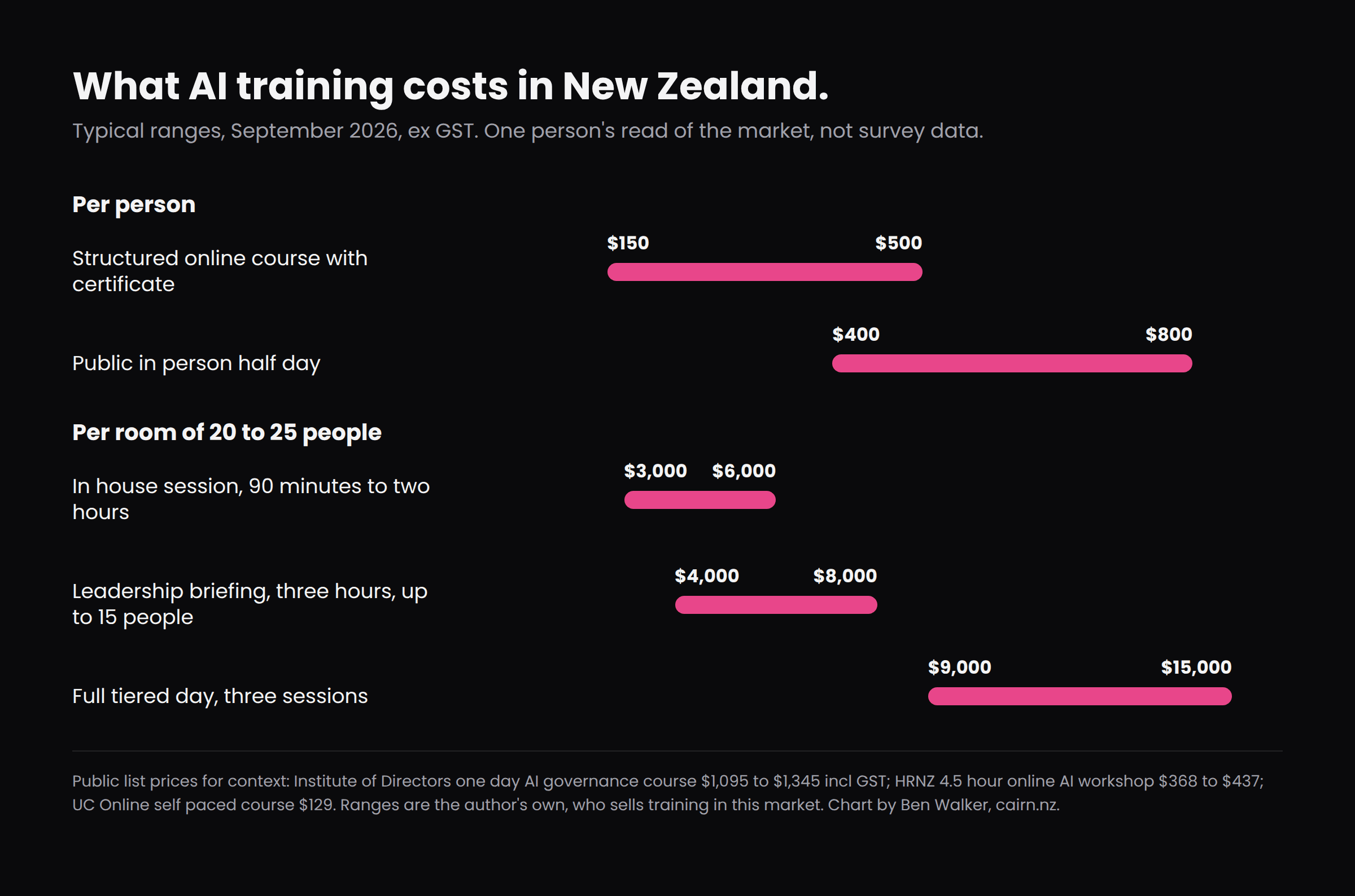 Range chart of typical New Zealand AI training prices in September 2026, ex GST. Per person: structured online course $150 to $500; public in person half day $400 to $800. Per room of 20 to 25: in house session of 90 minutes to two hours $3,000 to $6,000; leadership briefing of three hours $4,000 to $8,000; full tiered day $9,000 to $15,000.