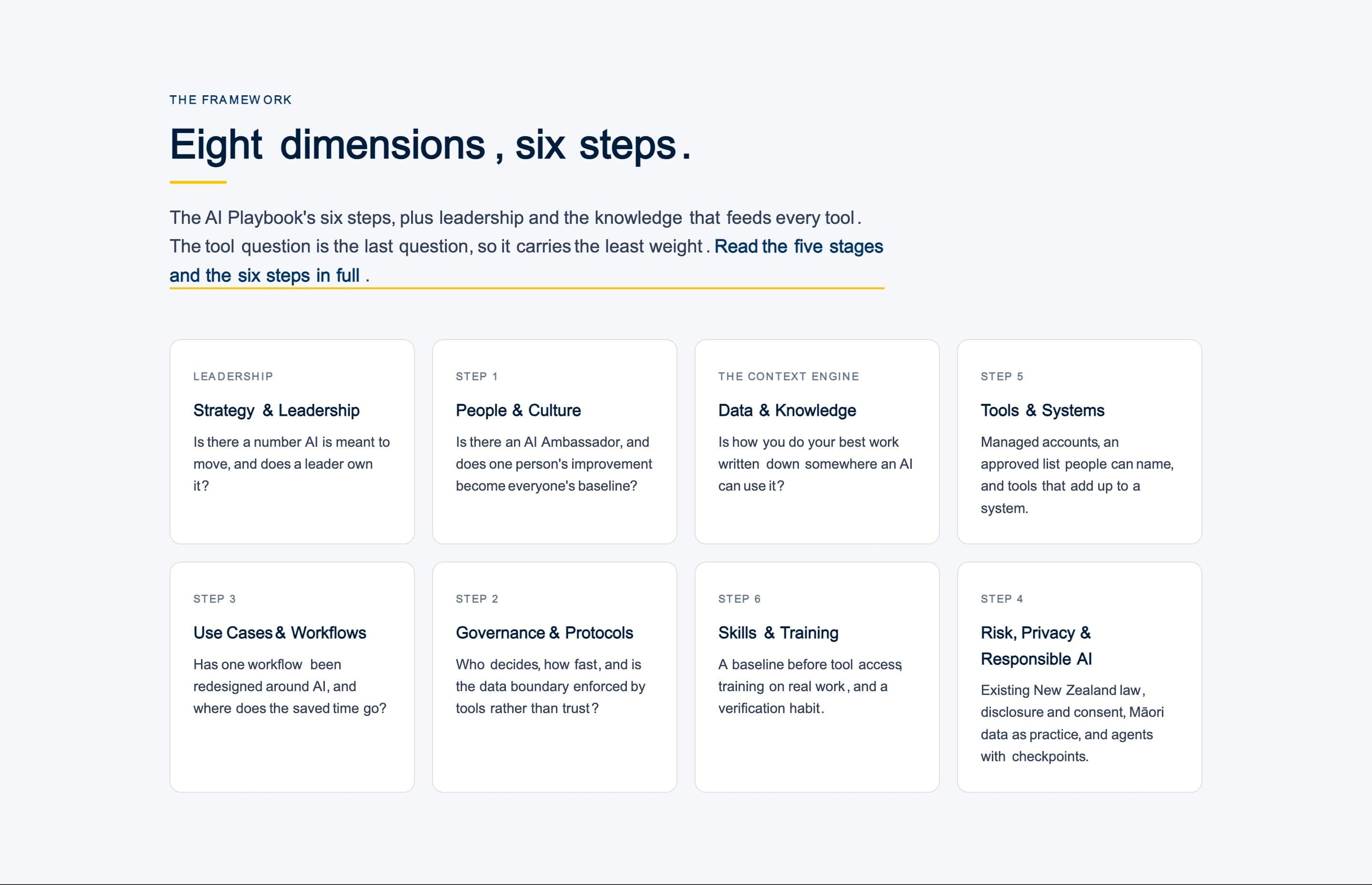 The eight dimensions of the NZ AI Benchmark, mapped to the AI Playbook's six steps plus leadership and knowledge