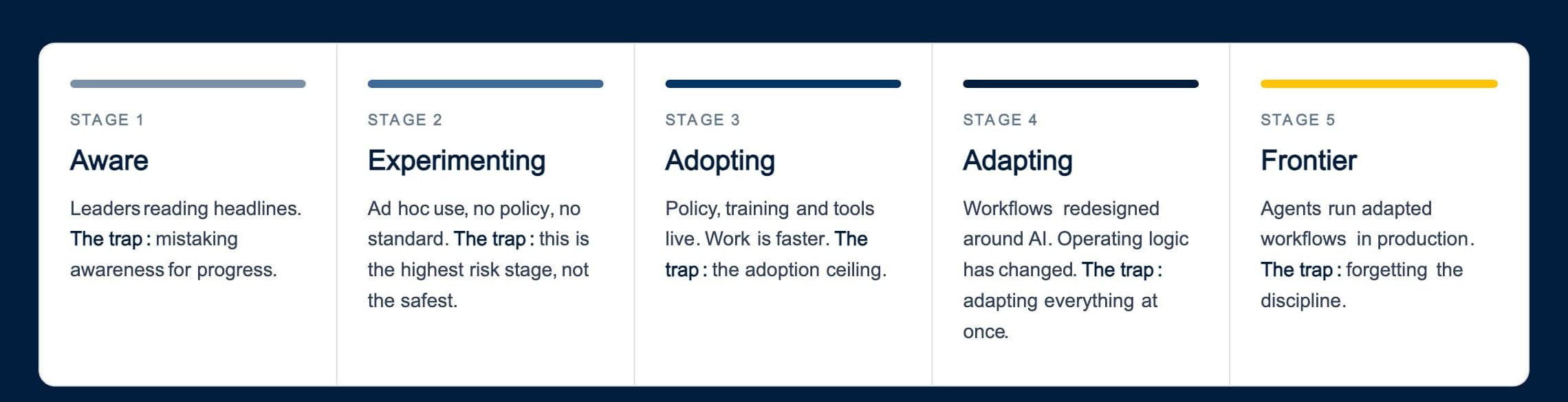 The five stages of the NZ AI Benchmark: Aware, Experimenting, Adopting, Adapting and Frontier, each with its trap